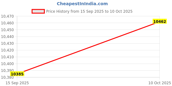 amazon.in ZOOMELLA Exercise Crunch Roller Portable Sit up Machine for Gym Use Strength Training|Abdominal Exercisers|Sporting Goods Price History Graph from 15 Sep 2025 to 10 Oct 2025