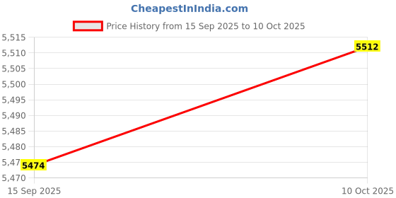 amazon.in ZOOMELLA Fireproof Document Bag with Lock Organizer Box for Album Laptop Certificates Style A|Home & Garden|Home & Garden Price History Graph from 15 Sep 2025 to 10 Oct 2025