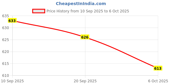 amazon.in ZOOMELLA Fluorescent Oil Multi-use Leak Tester for Home Use Vehicle Refrigerator Price History Graph from 10 Sep 2025 to 6 Oct 2025