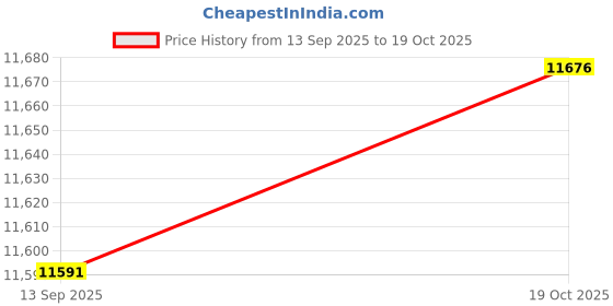 amazon.in ZOOMELLA Foldable Ladder Car Beauty Factories Household Office Wide Pedal Step Ladder 3 Step|Ladders|Home & Garden Price History Graph from 13 Sep 2025 to 19 Oct 2025