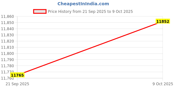 amazon.in ZOOMELLA Front Tow Hook 84280203 with Bolts Metal Part Car Tow Hook Ring for GMC red|Towing & Hauling| Motors Price History Graph from 21 Sep 2025 to 9 Oct 2025