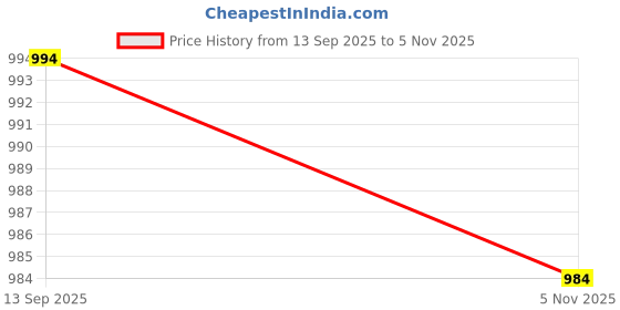 amazon.in ZOOMELLA Hard Drive Bracket Tray Desktop High Performance Hard Disk Drive Bays Holder|Drive Enclosures & Docks|Computers/Tablets & Networking Price History Graph from 13 Sep 2025 to 5 Nov 2025