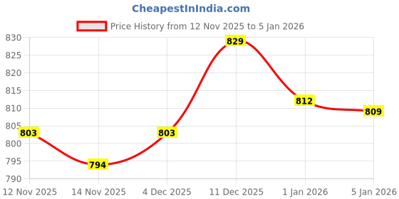amazon.in ZOOMELLA Hat Washer Cage for Washing Machine Baseball Cap Cleaner Holder Lightweight Black Price History Graph from 12 Nov 2025 to 18 Nov 2025