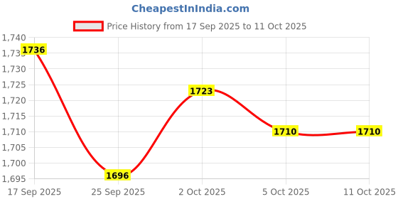 amazon.in ZOOMELLA Head Net Mesh Screen Net Breathable for Adventure Outdoor Activities Camping Price History Graph from 17 Sep 2025 to 11 Oct 2025