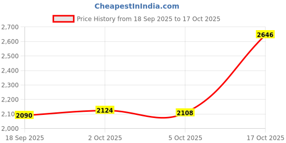 amazon.in ZOOMELLA Headphone Hanger for Desk No Spilling Desk Cup Holder for Office Workstations Silver Price History Graph from 18 Sep 2025 to 17 Oct 2025