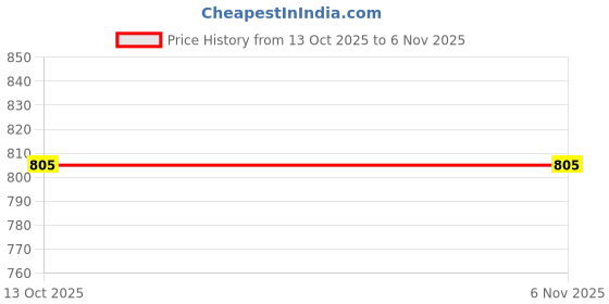 amazon.in ZOOMELLA Horse Brush Scraper Cleaning Tool Horse Hair Comb for Cattle Horse Livestock Single Loop|Sweat Scrapers|Sporting Goods Price History Graph from 13 Oct 2025 to 3 Nov 2025