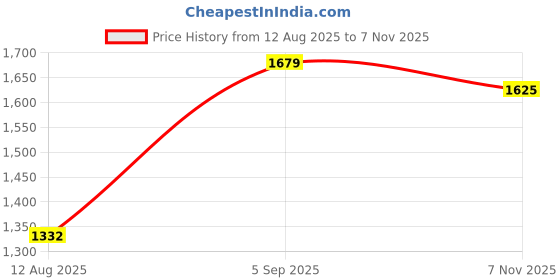amazon.in ZOOMELLA Household Robot Automatic Vacuum Cleaner Floor Sweeping for Corner (Black) Price History Graph from 12 Aug 2025 to 7 Nov 2025