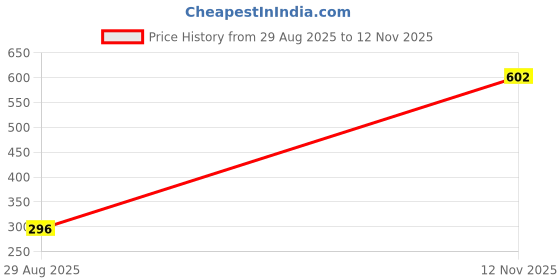 amazon.in ZOOMELLA Mask Liner Avoiding Pressure Points Comfort Enhancing Nasal Protection (Pink) Price History Graph from 29 Aug 2025 to 12 Nov 2025