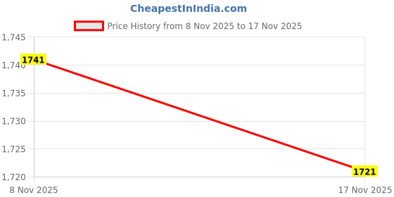 amazon.in ZOOMELLA Multifunctional Backpack Lightweight Daypack for Birthday Gift Trips Camping S Price History Graph from 8 Nov 2025 to 17 Nov 2025