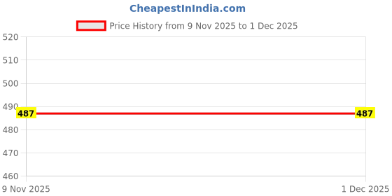 amazon.in ZOOMELLA Portable Tire Air Chuck Easy Install Mini Air Compressor Inflator Attachment|Other Automotive Air Tools| Motors Price History Graph from 9 Nov 2025 to 1 Dec 2025
