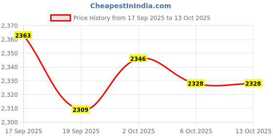 amazon.in ZOOMELLA Premium Badminton Racket Cover Bag Carry Case for Beginner Badminton Player Price History Graph from 17 Sep 2025 to 12 Oct 2025