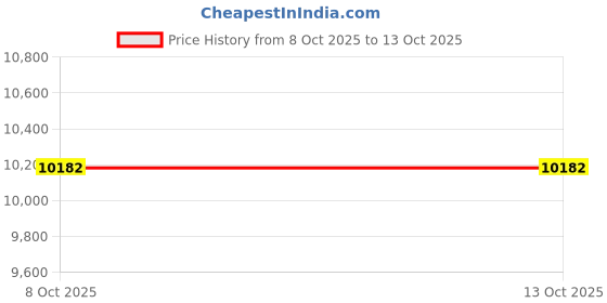 amazon.in ZOOMELLA Rainbow Ring Rolling Bowl Crown Event Performance Frameless Giant Large|Kites|Toys & Hobbies Price History Graph from 8 Oct 2025 to 13 Oct 2025