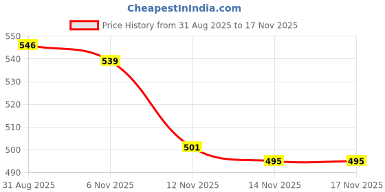 amazon.in ZOOMELLA Rear Parcel Shelf String 1K6863447A Multifunctional Practical Auto Accessory Price History Graph from 31 Aug 2025 to 16 Nov 2025