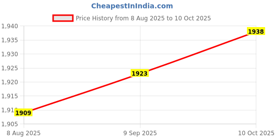 amazon.in ZOOMELLA Right Remote Extruder for 3D Printer Kossel Prusa Bowden42 Stepper Motor Price History Graph from 8 Aug 2025 to 10 Oct 2025