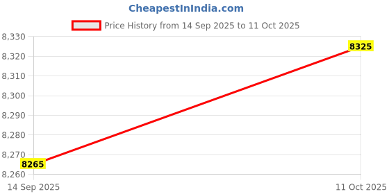 amazon.in ZOOMELLA Rubber Feeder Bucket Multifunctional Horse Feed Bucket for Chicken Goats Pig|Other Stable Accessories|Sporting Goods Price History Graph from 14 Sep 2025 to 11 Oct 2025