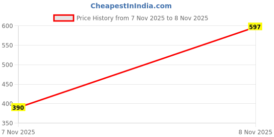 amazon.in ZOOMELLA Running Belt Waist Packs Run Pouch Waist Belt Purse Camping Waist Fanny Pack Orange Price History Graph from 7 Nov 2025 to 8 Nov 2025