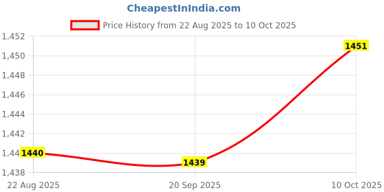 amazon.in ZOOMELLA Seedling Starting Tray Sprouting Container for Wheatgrass Balconies Terraces 3Pcs Price History Graph from 22 Aug 2025 to 10 Oct 2025