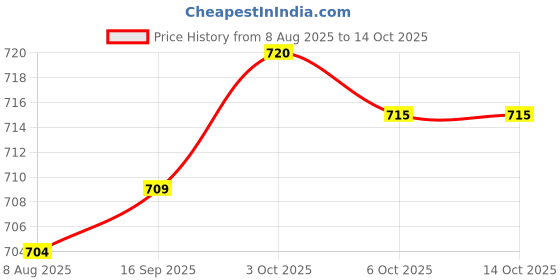 amazon.in ZOOMELLA Self-Adhesive Silicone Bra Insert Pads Push Up Breast Enhancers 2 Pairs zoomella Price History Graph from 8 Aug 2025 to 6 Oct 2025