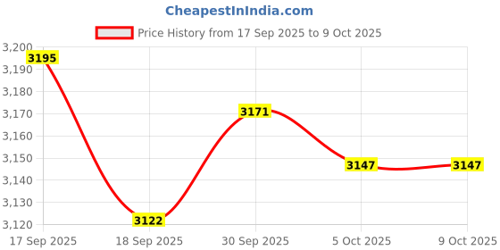 amazon.in ZOOMELLA Shore Hardness Durometer Tester Tyre Rubber Meter Type A Price History Graph from 17 Sep 2025 to 9 Oct 2025