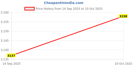 amazon.in ZOOMELLA Snack Box Container Reusable Holder Travel Snack Tray for Cookies Snack WorkFood Storage Containers Price History Graph from 14 Sep 2025 to 10 Oct 2025