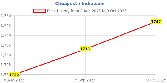 amazon.in ZOOMELLA Spark Plug Socket Wrench Premium for Motorcycles Garage Shop Lawn Mower Socket 1.6 cm Price History Graph from 8 Aug 2025 to 9 Oct 2025