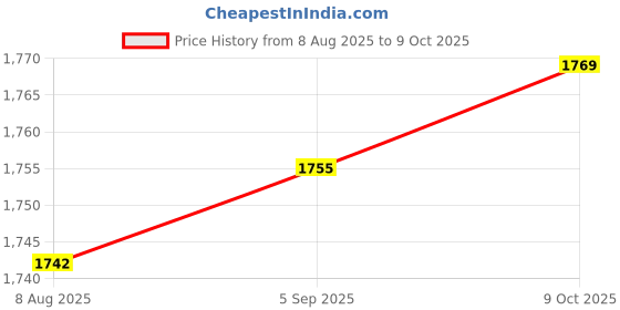 amazon.in ZOOMELLA Spark Plug Socket Wrench Premium for Motorcycles Garage Shop Lawn Mower Socket 2.1 cm Price History Graph from 8 Aug 2025 to 9 Oct 2025