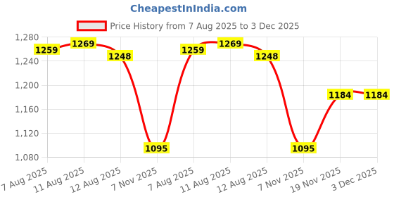 amazon.in ZOOMELLA Summer Cooling Vest with 8 Ice Packs for Hot Weather Working Fishing Cycling Price History Graph from 7 Aug 2025 to 2 Dec 2025