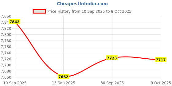 amazon.in ZOOMELLA SYDL Portable Speaker Subwoofer Compact Desktop Multifunction White Noise Machine|Audio Docks & Mini Speakers|Consumer Electronics Price History Graph from 10 Sep 2025 to 7 Oct 2025