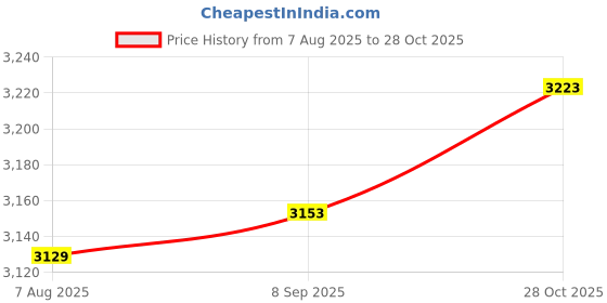 amazon.in ZOOMELLA Telescopic Awning Pole Portable Canopy Pole for Beach Shelter Hiking Fishing Black Price History Graph from 7 Aug 2025 to 28 Oct 2025