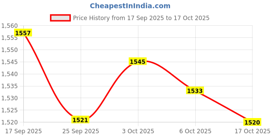 amazon.in ZOOMELLA Ultrasonic Ranging Obstacle Avoidance Car Handcraft for Classroom Boys Girls Price History Graph from 17 Sep 2025 to 17 Oct 2025