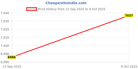 amazon.in ZOOMELLA Under Shelf Storage Basket Cabinet Hanging Shelf for Cupboard Cabinet Closet 32cmx23cmx13.5cm|Racks & Holders|Home & Garden Price History Graph from 13 Sep 2025 to 9 Oct 2025