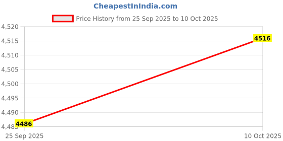 amazon.in ZOOMELLA UTV Rear View Mirror for 3cm to 4.5cm Round Roll Cage Center Rearview Mirror| Motors| Motors Price History Graph from 25 Sep 2025 to 10 Oct 2025