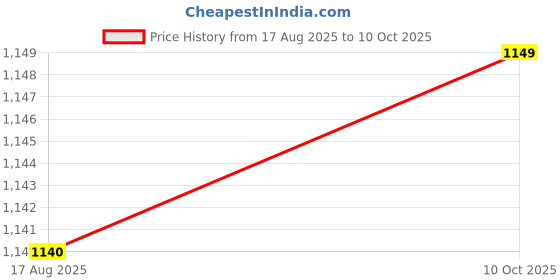 amazon.in ZOOMELLA Voltage Regulator Practical Rectifier for Generator Fittings Price History Graph from 17 Aug 2025 to 10 Oct 2025