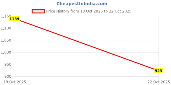 amazon.in ZOOMELLA® Purse Handle Replacement Easy Use Accessor for Shoulder Bag DIY Making Blue Price History Graph from 13 Oct 2025 to 22 Oct 2025