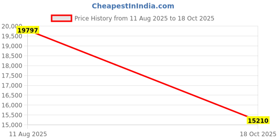 amazon.in Zoonm H2N Handy Recorder (Black) Price History Graph from 11 Aug 2025 to 18 Oct 2025