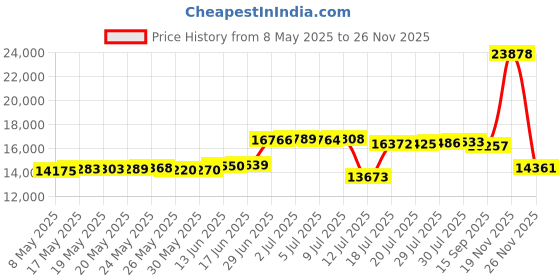 amazon.in ZOOOBELIVES Ultralight Backpacking 32-50F Down Sleeping Bag - 27oz Ultra Compact 650 Fill Power Envelope Sleeping Bag for Hiking, Camping and Backcountry, Lightweight and Compressible ââ‚¬â€œ Alplive T400 zooobelives Price History Graph from 8 May 2025 to 26 Nov 2025