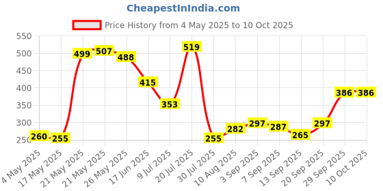 amazon.in Zoook Clique Wireless Mouse, Silent Buttons, 1600 DPI Optical Tracking, PC/Mac/Laptop - Black Price History Graph from 4 May 2025 to 9 Oct 2025