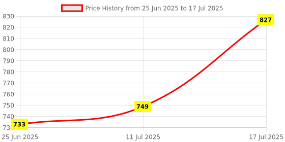amazon.in Zoook Infinite Vertical Mouse,6 Buttons,Ergonomic High Precision Sensor, Auto Turn Off/Wireless Optical Mouse Price History Graph from 25 Jun 2025 to 17 Jul 2025