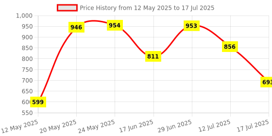 amazon.in Zoook Infinite Vertical Mouse,6 Buttons,Ergonomic High Precision Sensor, Auto Turn Off/Wireless Optical Mouse zoook Price History Graph from 12 May 2025 to 17 Jul 2025