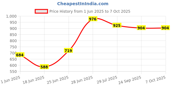 amazon.in Zoook Infinite Vertical Mouse,6 Buttons,Ergonomic High Precision Sensor, Auto Turn Off/Wireless Optical Mouse Price History Graph from 1 Jun 2025 to 7 Oct 2025