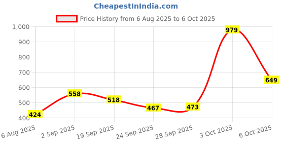 amazon.in Zoook Movies Darth Vader 32GB USB Flash Drive Price History Graph from 6 Aug 2025 to 3 Oct 2025