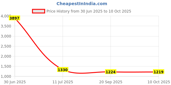 amazon.in Zoook Solarmuse Bluetooth Speaker with 6hrs. of Music Playback and Solar Charging Price History Graph from 30 Jun 2025 to 10 Oct 2025