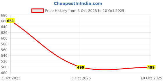 amazon.in Zoook USB Flash Drive 16 GB - Panda Price History Graph from 3 Oct 2025 to 10 Oct 2025