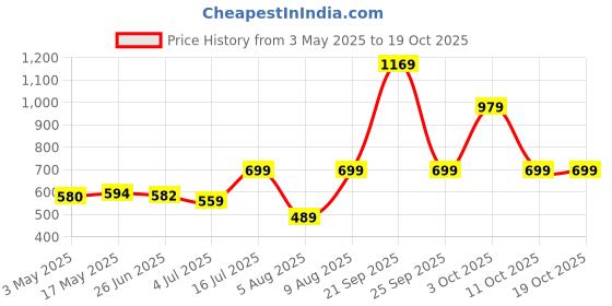 amazon.in Zoook USB Flash Drive 32 GB - B Man Price History Graph from 3 May 2025 to 18 Oct 2025