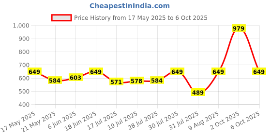 amazon.in Zoook USB Flash Drive 32 GB - Kitty zoook Price History Graph from 17 May 2025 to 6 Oct 2025