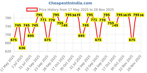 amazon.in zoop Analog Pink Dial Children's Watch NLC3028PP08 / NLC3028PP08 zoop Price History Graph from 17 May 2025 to 29 Nov 2025
