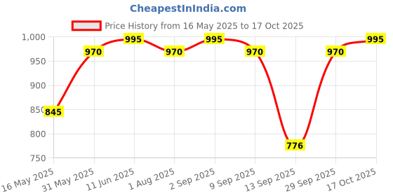 amazon.in zoop Analog Watch with Blue Dial & Pink Strap for Girls Kids, from House of Titan zoop Price History Graph from 16 May 2025 to 17 Oct 2025