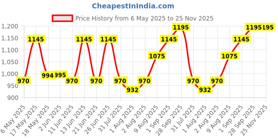 amazon.in zoop Digital Grey Dial Boy's Watch zoop Price History Graph from 6 May 2025 to 25 Nov 2025
