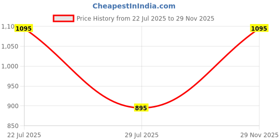 amazon.in zoop Kids Girls 38 mm Pink Dial Plastic Analogue Watch - NLC4038PP03W (Not assigned,Not Assigned) zoop Price History Graph from 22 Jul 2025 to 29 Nov 2025