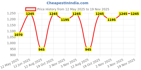 amazon.in zoop Silicone Digital Black Dial Unisex-Child Watch-Nr16012Pp01 zoop Price History Graph from 12 May 2025 to 18 Nov 2025